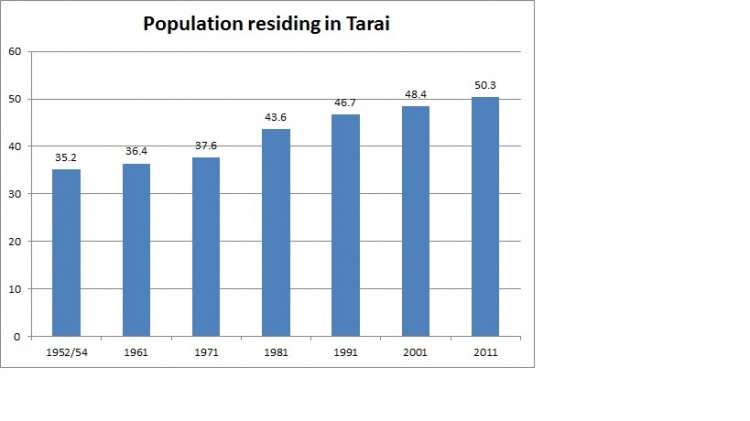 tarai population_english