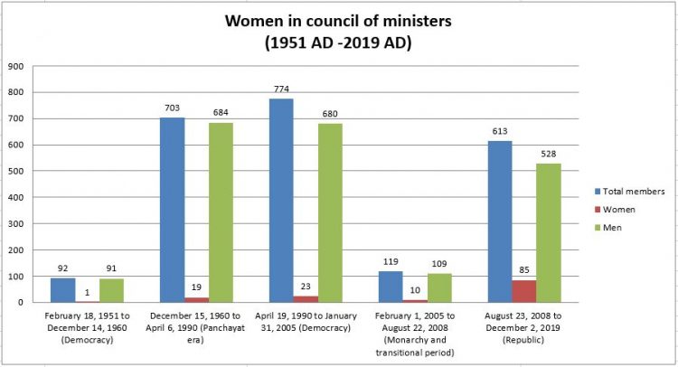 Women Ministers In Nepal South Asia Check