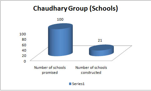 Chaudhary Group schools