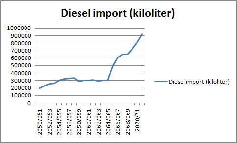 Diesel import