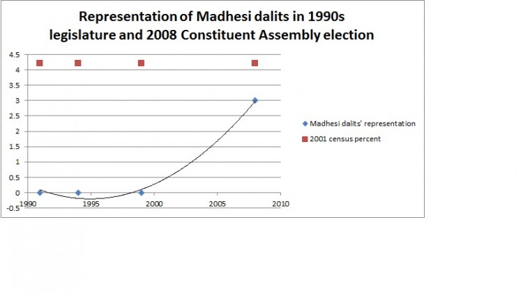 Madhesi dalits in election
