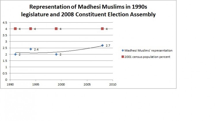 Madhesi muslims representation
