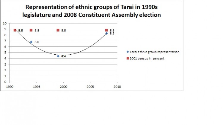 Tarai ethnic group representation election_final