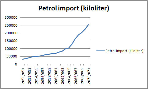 petrol import