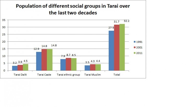 population different social groups