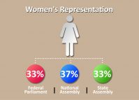 Women’s representation will increase after elections